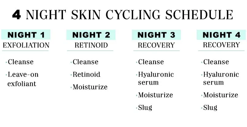 What is Skin Cycling?