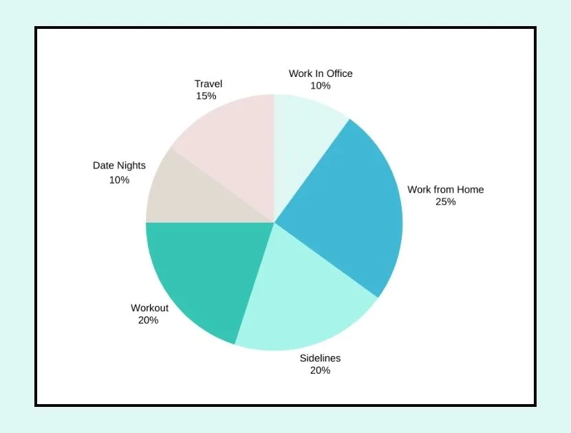wardrobe lifestyle diagram showing percentage of clothing needs by activity